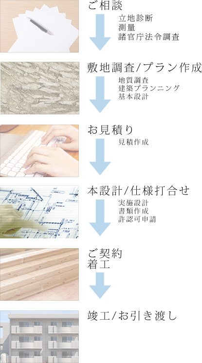 ご相談→敷地調査／プラン作成→お見積り→本設計／仕様打合せ→ご契約、着工→竣工／お引き渡し